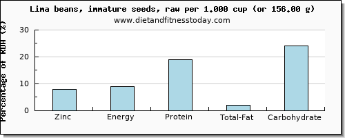 zinc and nutritional content in lima beans